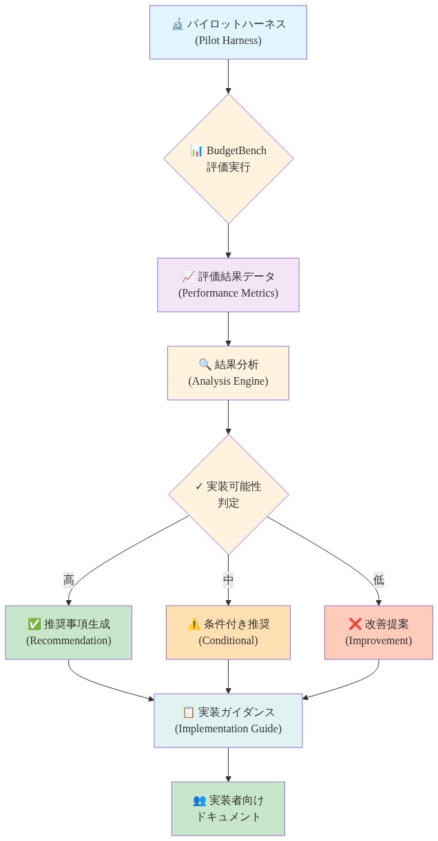 パイロットハーネスから実装ガイダンスへの変換プロセスを示すフロー図。パイロットハーネスでBudgetBench評価を実行し、評価結果データを分析エンジンで処理。実装可能性判定により、高・中・低の3つのパスに分岐。各パスから推奨事項、条件付き推奨、改善提案が生成され、最終的に実装ガイダンスとして実装者向けドキュメントに統合される流れを表現。