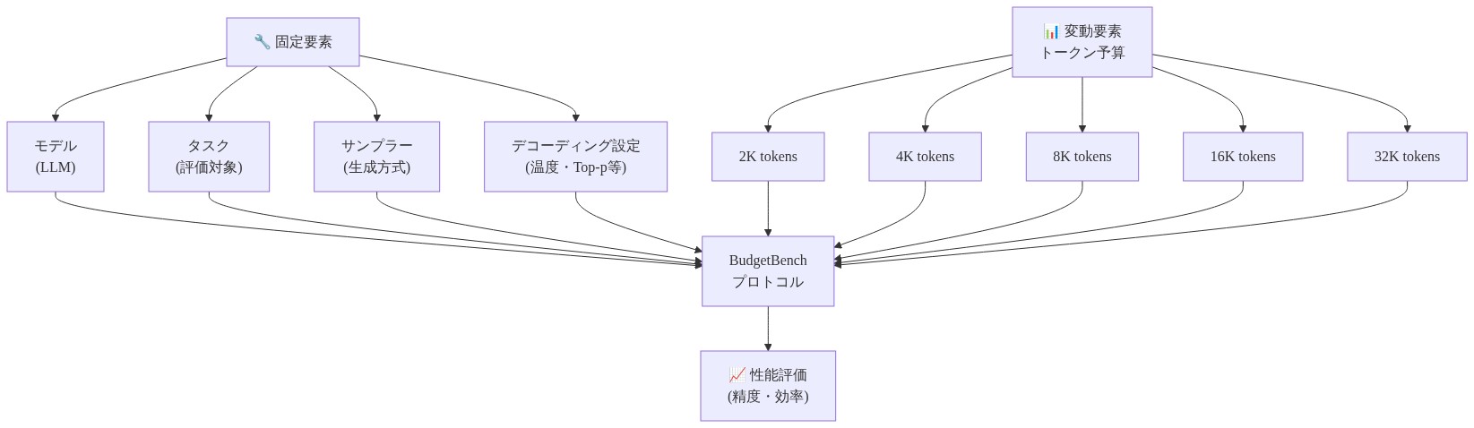 BudgetBenchプロトコルの設計構造を示す図。上部に固定要素(モデル、タスク、サンプラー、デコーディング設定)が配置され、中央に5段階のトークン予算(2K、4K、8K、16K、32K)が変動要素として示されている。これらすべての要素がBudgetBenchプロトコルに統合され、最終的に性能評価(精度・効率)へと流れる構造を表現している。