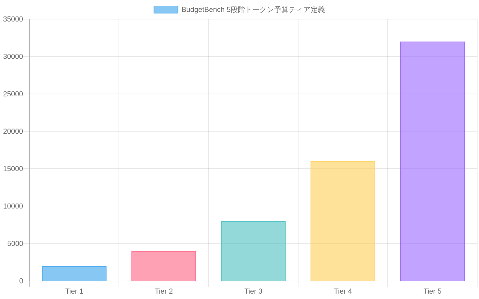 BudgetBenchの5段階トークン予算ティアを示す棒グラフ。Tier 1から5へ進むにつれて、トークン予算が2,000から32,000トークンへ段階的に増加することを視覚化しています。各ティアは異なる色で区別されています。