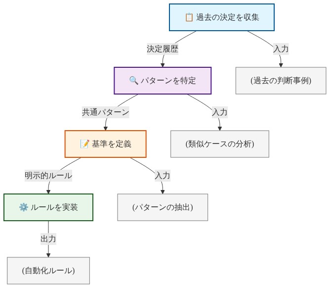 曖昧な判断を明示的な基準に変換する4ステップのプロセスフロー。ステップ1では過去の決定を収集し、ステップ2でパターンを特定、ステップ3で基準を定義、ステップ4でルールを実装する。各ステップの入力と出力が矢印で示されている。