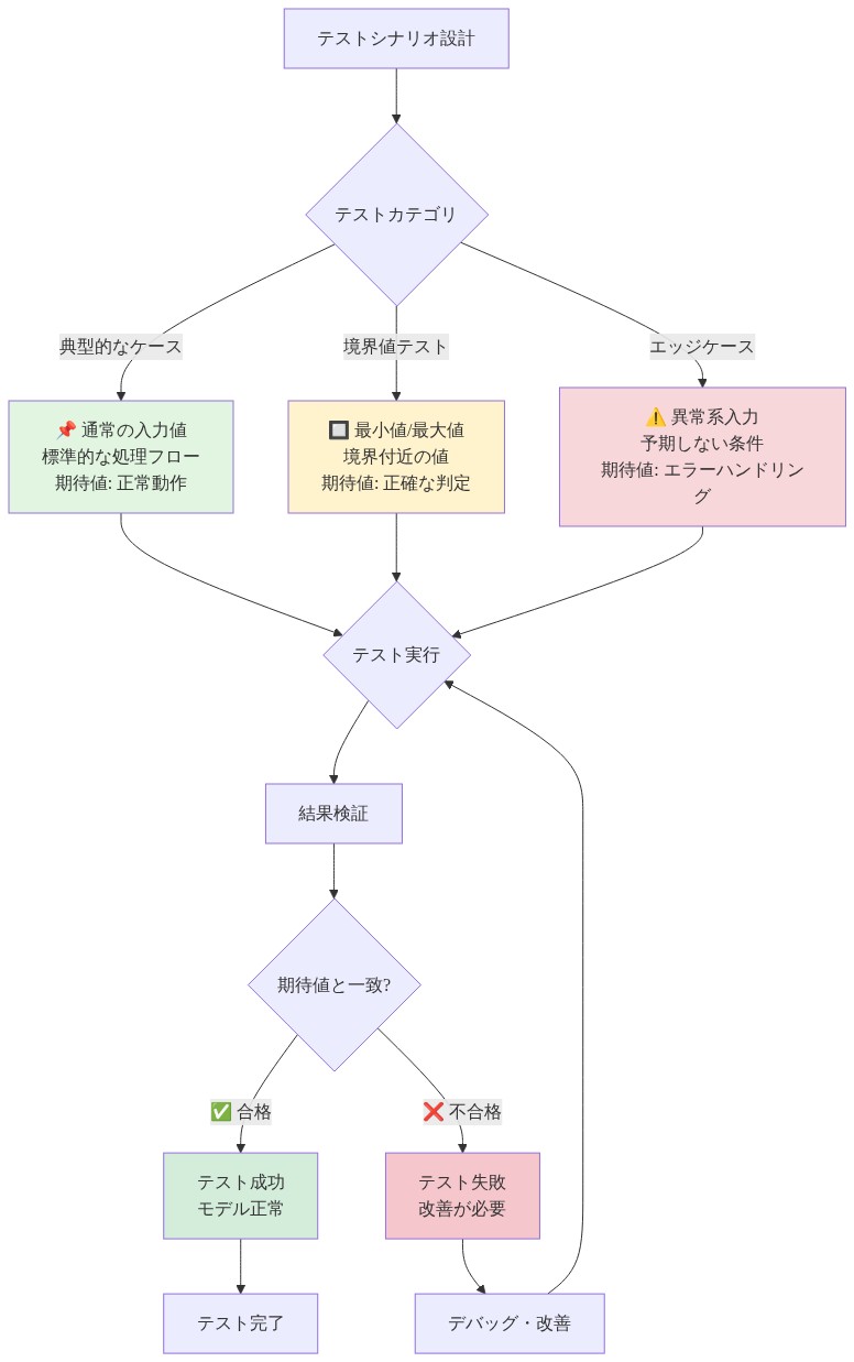テストシナリオ設計フローを示す図。テストシナリオ設計から始まり、典型的なケース(通常の入力値と標準的な処理フロー)、境界値テスト(最小値・最大値・境界付近の値)、エッジケース(異常系入力と予期しない条件)の3つのテストカテゴリに分岐。各カテゴリから期待値を明示した上でテスト実行に進み、結果検証で期待値との一致を判定。合格時はテスト成功、不合格時はデバッグ・改善を経てテスト実行に戻るループを示す。