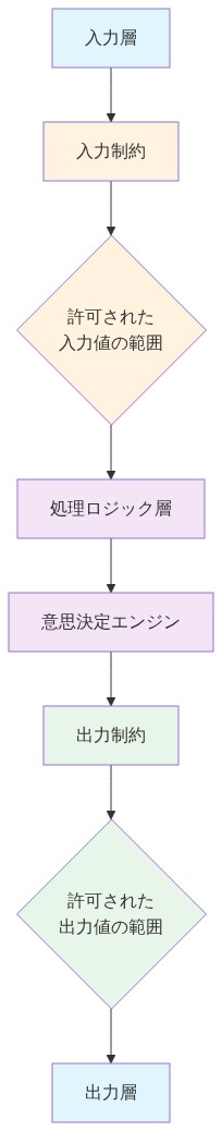 意思決定モデルの境界設定を示す層状図。上から順に、入力層と入力制約(許可された入力値の範囲を定義)、処理ロジック層と意思決定エンジン(コア処理)、出力制約(許可された出力値の範囲を定義)、出力層で構成される。各層は色分けされており、制約層は黄色、処理層は紫色、出力制約層は緑色で表現されている。