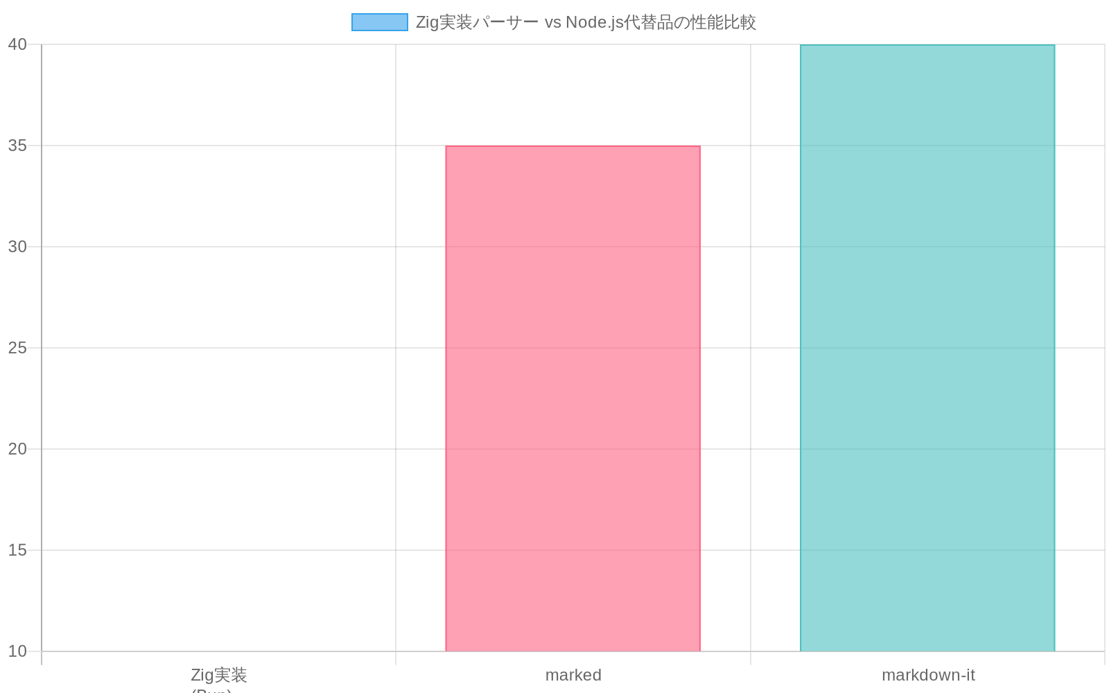 10,000語ドキュメントの解析時間を比較した棒グラフ。Zig実装(Bun)は約10ミリ秒で、markedは約35ミリ秒、markdown-itは約40ミリ秒であり、Zig実装がNode.js代替品比で3~4倍高速であることを示しています。