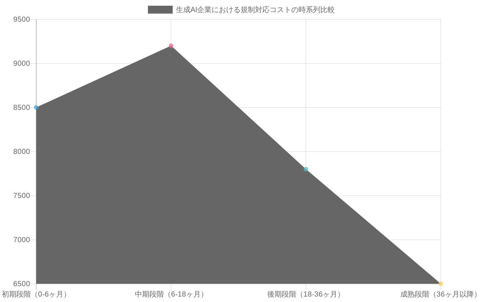 生成AI企業における2つの規制対応戦略の時系列コスト比較を示す折れ線グラフ。先制的コンプライアンス（緑線）は初期段階で8,500万円の投資を行い、時間経過とともにコストが低下して36ヶ月以降は6,500万円で安定。反応的コンプライアンス（赤線）は初期段階で2,000万円と低いが、中期以降急増し、成熟段階では18,500万円に達する。また補足グラフでは、先制的戦略が規制リスク指数15、対応時間6ヶ月であるのに対し、反応的戦略はリスク指数85、対応時間24ヶ月と大幅に悪化することを示している。