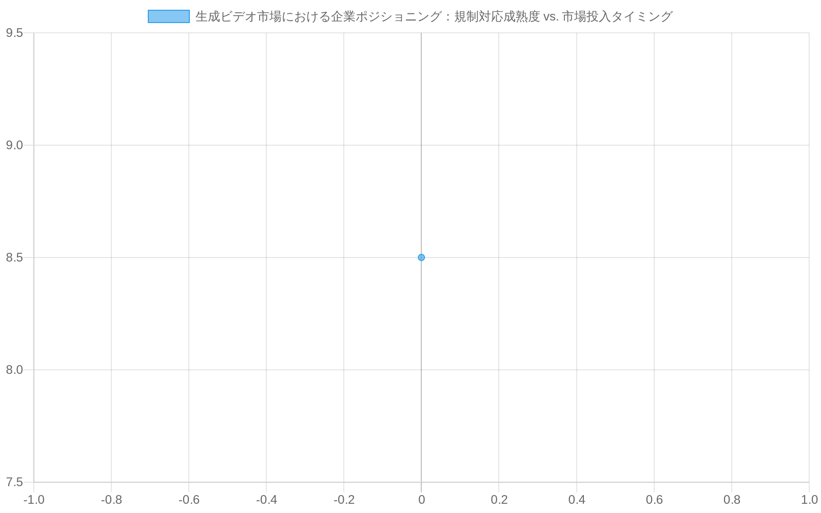 生成ビデオ市場における企業ポジショニングを示す散布図。X軸は規制対応成熟度（0-10スコア）、Y軸は市場投入タイミングの早期性（0-10スコア）を表示。ByteDanceは規制対応成熟度7.5、市場投入早期性8.5で先制的リーダー領域に位置。OpenAI/Runwayは8.0/8.0で同領域。Google/Metaは8.5/6.5で規制重視型。国内企業は5.5/4.0で慎重型領域に位置。4つのポジショニング領域（先制的リーダー、規制重視型、アグレッシブ型、慎重型）を色分けで表示。