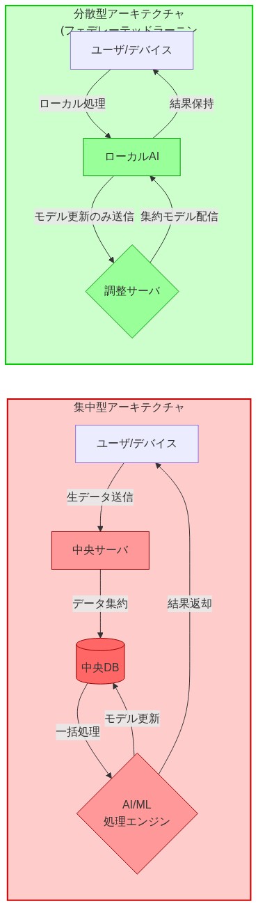 集中型と分散型AIアーキテクチャの比較図。左側の集中型では、複数のユーザ/デバイスから生データが中央サーバに送信され、中央DBに集約されてAI処理エンジンで一括処理される。右側の分散型では、ユーザ/デバイス上でローカルAIが処理を実行し、モデル更新のみを調整サーバに送信して集約モデルを受け取る。赤系は集中型、緑系は分散型を示す。