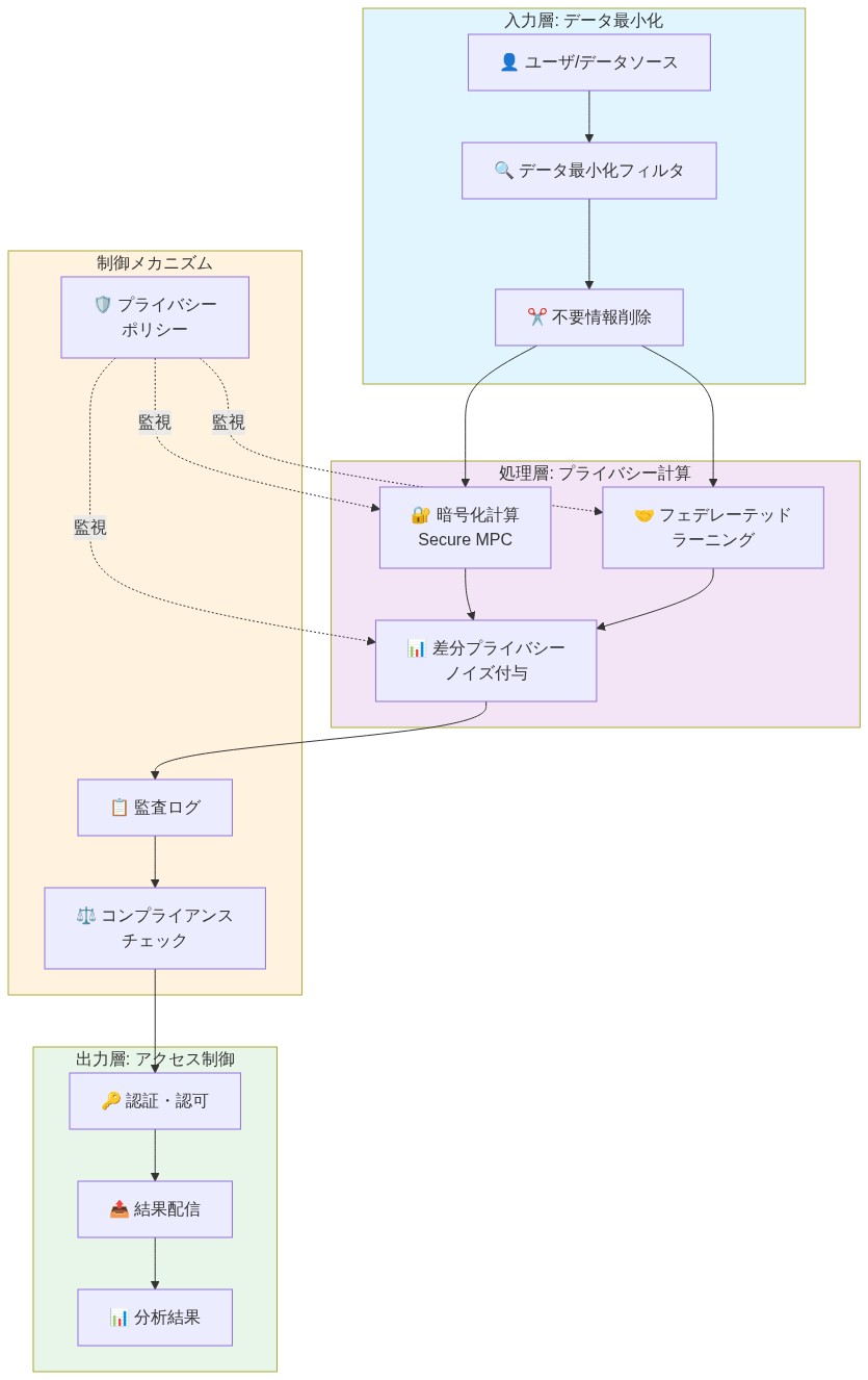 プライバシー保護AIシステムの参照アーキテクチャを示す図。上から下へ4つの層で構成：入力層ではユーザデータに対してデータ最小化フィルタと不要情報削除を実施。処理層では暗号化計算（Secure MPC）、フェデレーテッドラーニング、差分プライバシーによるノイズ付与を並行実行。制御メカニズム層ではプライバシーポリシー、監査ログ、コンプライアンスチェックが処理層を監視。出力層では認証・認可を経て結果配信と分析結果の提供を実施。各層間のデータフローと制御フローを矢印で表示。