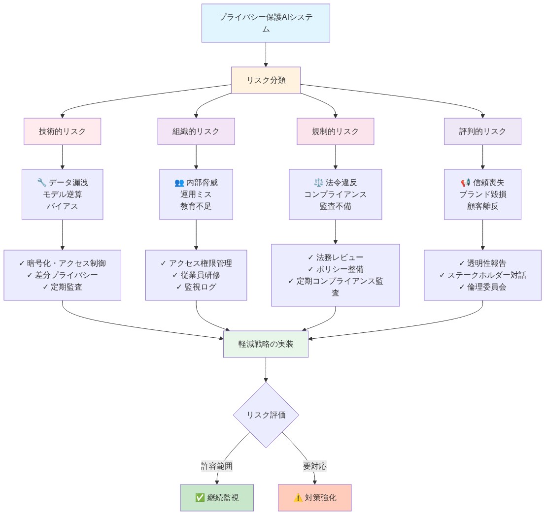 プライバシー保護AIシステムにおけるリスク分類と軽減戦略マトリックス。最上部のシステムから4つのリスク種別（技術的・組織的・規制的・評判的）に分岐し、各リスク種別ごとに具体的なリスク要因を列挙。その下に各リスク種別に対応する軽減戦略（暗号化、アクセス管理、法務レビュー、透明性報告など）を示し、最終的にリスク評価を経て継続監視または対策強化に至るフロー図。