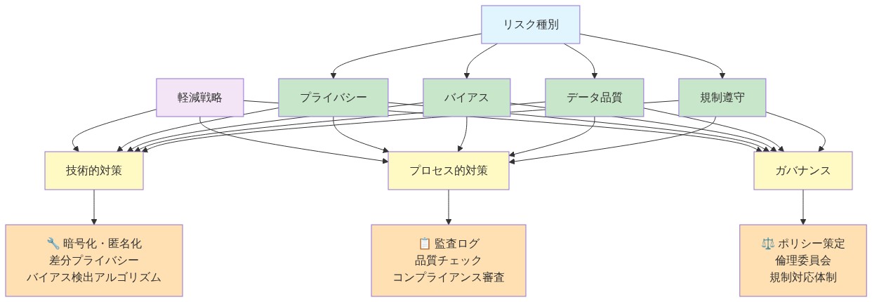 リスク軽減戦略マトリックスを示す図。左側にリスク種別（プライバシー、バイアス、データ品質、規制遵守）、中央に軽減戦略（技術的対策、プロセス的対策、ガバナンス）を配置し、各リスク種別が3つの軽減戦略すべてに対応することを示す。右側に各軽減戦略の具体例（暗号化・匿名化などの技術的対策、監査ログなどのプロセス的対策、ポリシー策定などのガバナンス）を記載。