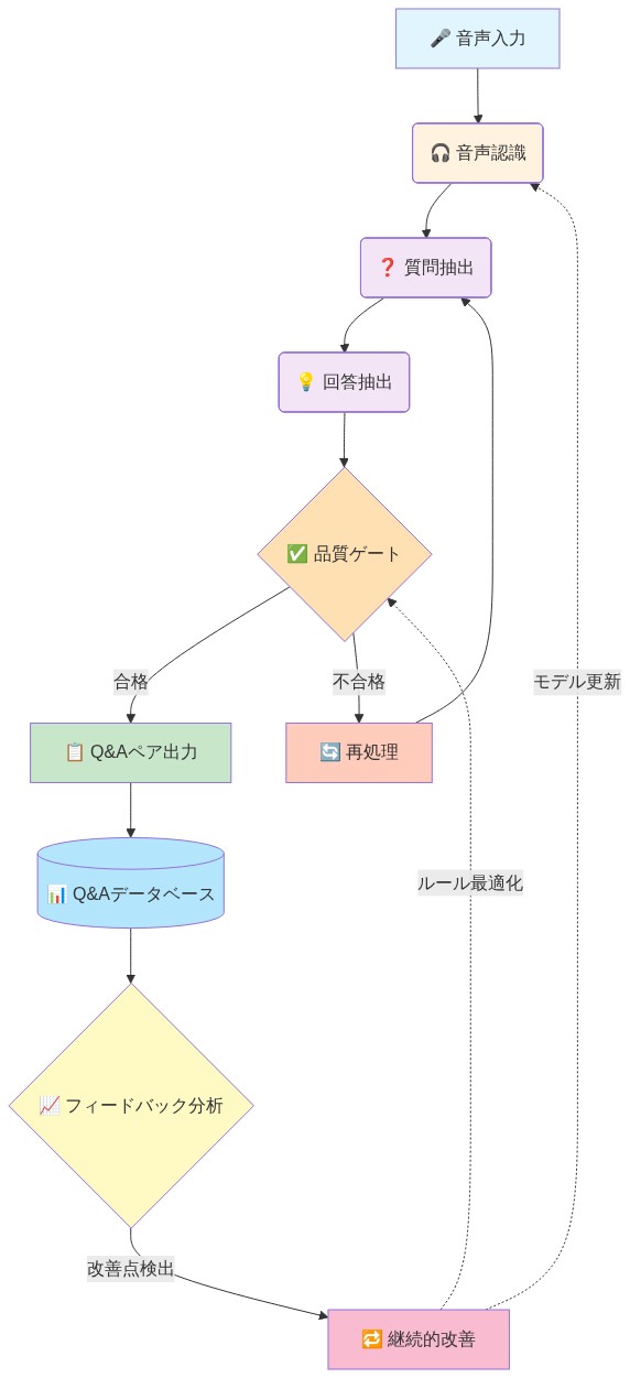 自動化エンドツーエンドパイプラインのアーキテクチャを示すフロー図。音声入力から始まり、音声認識、質問抽出、回答抽出を経て、品質ゲートで検証される。合格したQ&Aペアはデータベースに出力され、不合格は再処理される。データベースからのフィードバック分析により継続的改善が行われ、音声認識と品質ゲートのルールが段階的に最適化される。