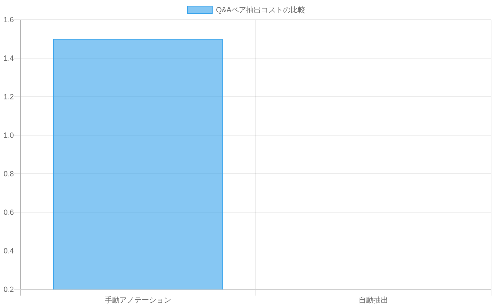 手動アノテーションと自動抽出のコスト比較を示す棒グラフ。手動アノテーションは1ペアあたり約1.5ドル、自動抽出は約0.20ドルであり、自動抽出が大幅に低コストであることを示している。