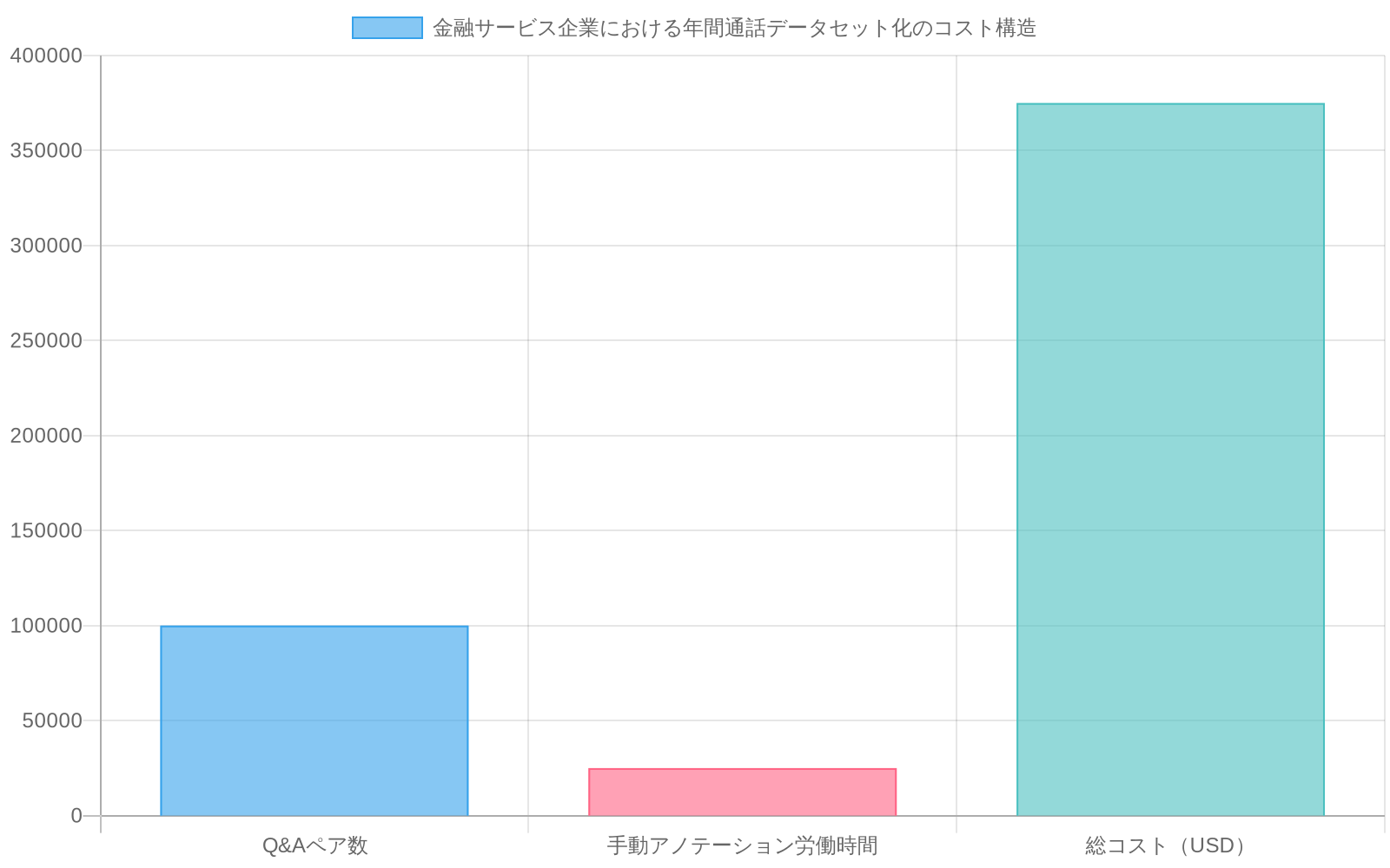 50,000件の年間通話から生成可能なQ&Aペア数（100,000～150,000件）、手動アノテーションに必要な労働時間（25,000～37,500時間）、および総コスト（$375,000～$937,500）の範囲を、最小値と最大値で比較する積み上げ棒グラフ。金融サービス企業がLLMファインチューニング用の高品質教育データを準備する際のコスト構造を可視化している。