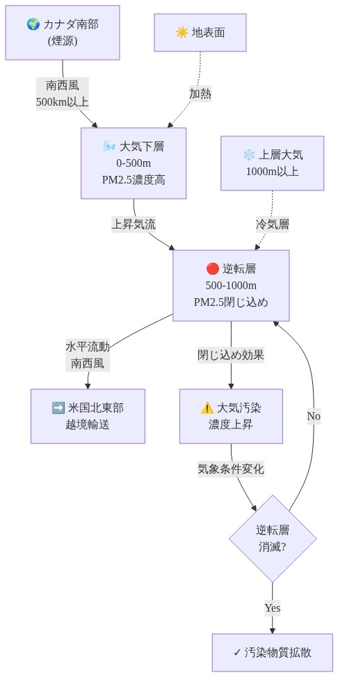 大気層の断面図。地表面から1000m高度までの層状構造を示し、0-500m高度の下層大気にPM2.5が濃集し、500-1000m高度の逆転層によって閉じ込められている。南西風により煙がカナダから米国北東部へ500km以上移動する経路を矢印で表現。地表面の加熱と上層大気の冷気層が逆転層を形成し、汚染物質の拡散を阻害するメカニズムを視覚化。