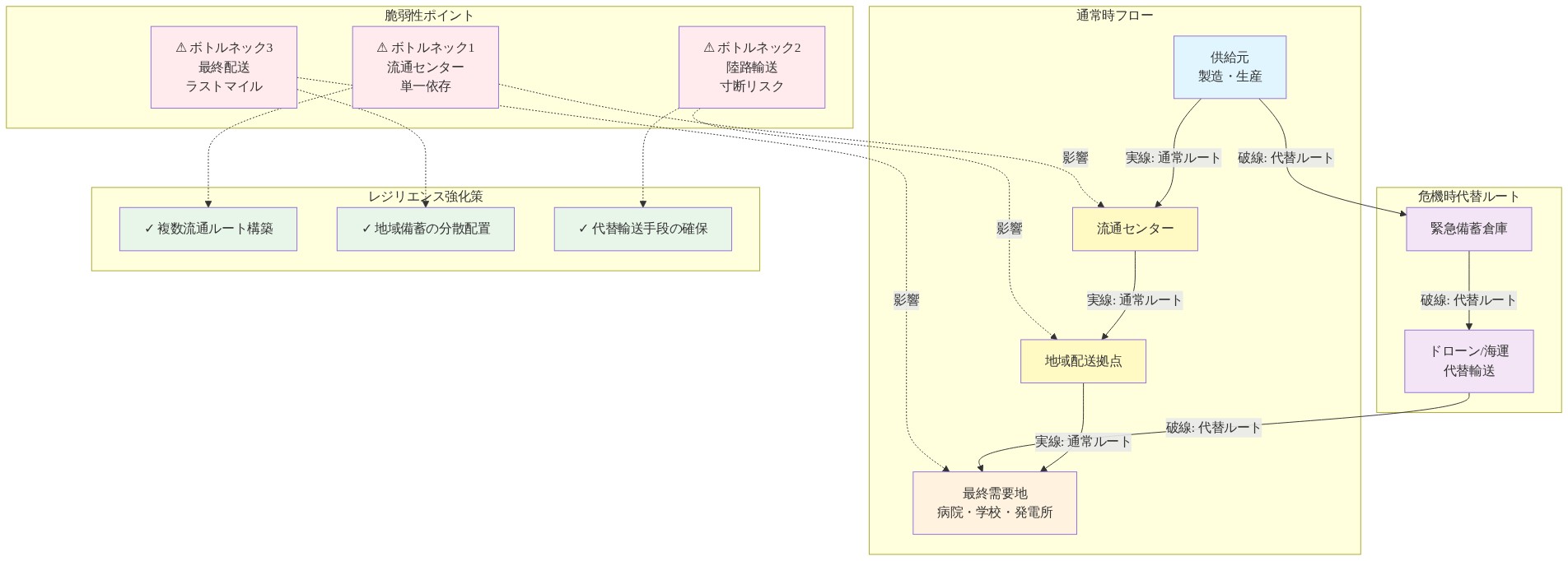 医療用品・食料・エネルギーのサプライチェーン・レジリエンス強化を示すフロー図。上部は通常時の実線による一方向フロー（供給元→流通センター→地域配送拠点→最終需要地）を表示。中部は危機時の破線による代替ルート（供給元→緊急備蓄倉庫→ドローン/海運代替輸送→最終需要地）を表示。下部は3つの脆弱性ポイント（流通センター単一依存、陸路輸送寸断リスク、ラストマイル配送）を赤色で明示し、対応するレジリエンス強化策（複数流通ルート構築、地域備蓄分散配置、代替輸送手段確保）を緑色で示す。