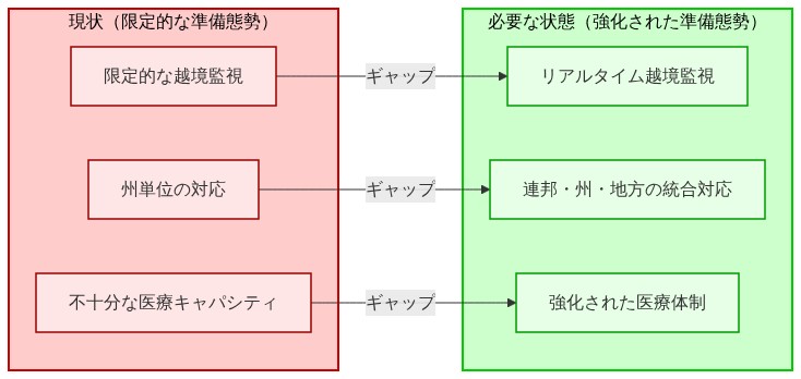 越境山火事対応における現状と必要準備態勢のギャップ分析図。左側の赤色グループは現状を示し、限定的な越境監視、州単位の対応、不十分な医療キャパシティの3つの課題を列挙。右側の緑色グループは必要な状態を示し、リアルタイム越境監視、連邦・州・地方の統合対応、強化された医療体制の3つの目標を列挙。左右のグループ間を矢印で結び、各項目のギャップを視覚的に表現している。