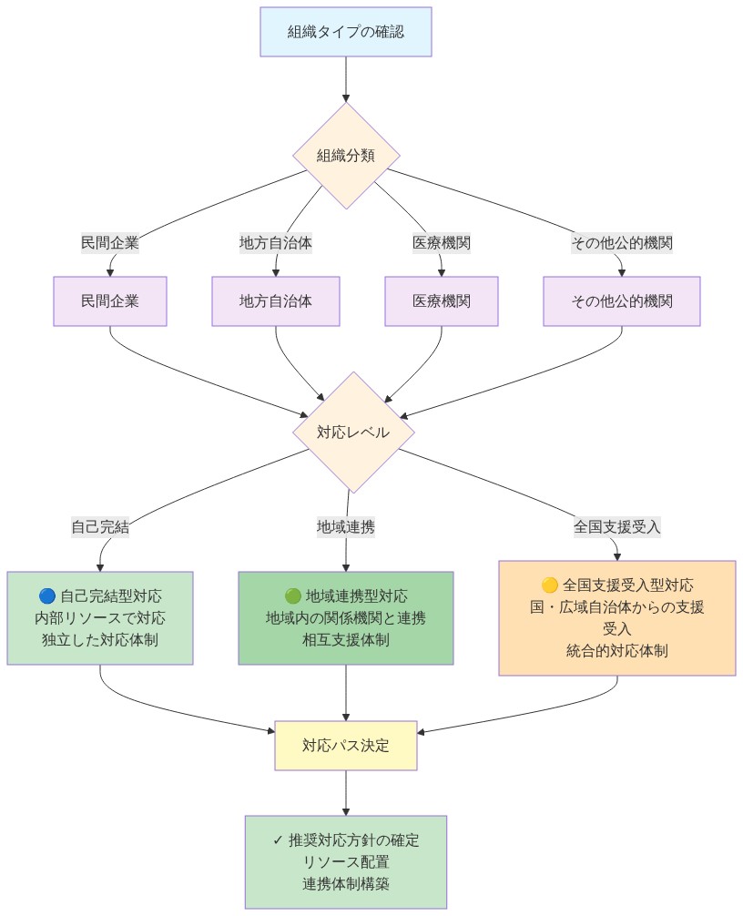 組織の意思決定マトリクスを示すフローチャート。組織タイプ(民間企業、地方自治体、医療機関、その他公的機関)を確認した後、対応レベル(自己完結、地域連携、全国支援受入)を選択することで、推奨される対応パスが決定される流れを表示。各対応レベルは異なる色で区別され、最終的に対応方針が確定される。
