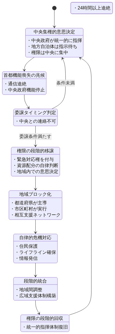 首都機能喪失時の権限委譲プロセスを示す状態遷移図。通常時の中央集権的意思決定体制から、危機検知を経て、権限委譲判定(中央との連絡途絶24時間以上が条件)により、地方自治体への権限委譲が実行される。その後、都道府県と市区町村が主導する分散型対応体制に移行し、自律的な危機対応を実施。復旧段階を経て、中央機能の復帰とともに権限が段階的に回収され、通常時の体制に戻るサイクルを表現している。