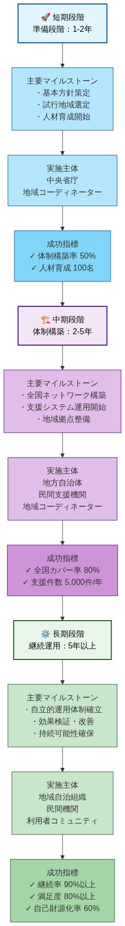 全国支援体制の実装ロードマップを3段階で示す図。短期段階(1-2年)では基本方針策定と人材育成を中央省庁が主導し、体制構築率50%と人材育成100名を目標とする。中期段階(2-5年)では全国ネットワーク構築と支援システム運用を地方自治体と民間機関が推進し、全国カバー率80%と支援件数5,000件/年を目指す。長期段階(5年以上)では自立的運用体制を確立し、継続率90%以上、満足度80%以上、自己財源化率60%を成功指標とする。各段階で主要マイルストーン、実施主体、成功指標が明示されている。
