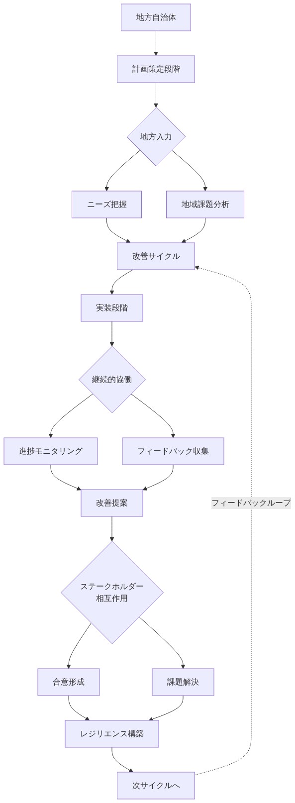 地方自治体が参加するレジリエンス構築プロセスを示すフロー図。計画策定段階での地方入力(ニーズ把握と地域課題分析)から始まり、改善サイクルを経て実装段階へ進む。実装段階では継続的協働メカニズムにより進捗モニタリングとフィードバック収集を実施し、改善提案を生成。ステークホルダー間の相互作用を通じて合意形成と課題解決を行い、最終的にレジリエンス構築を達成。完了後は次サイクルへ進み、フィードバックループにより継続的改善を実現する構造を表現。