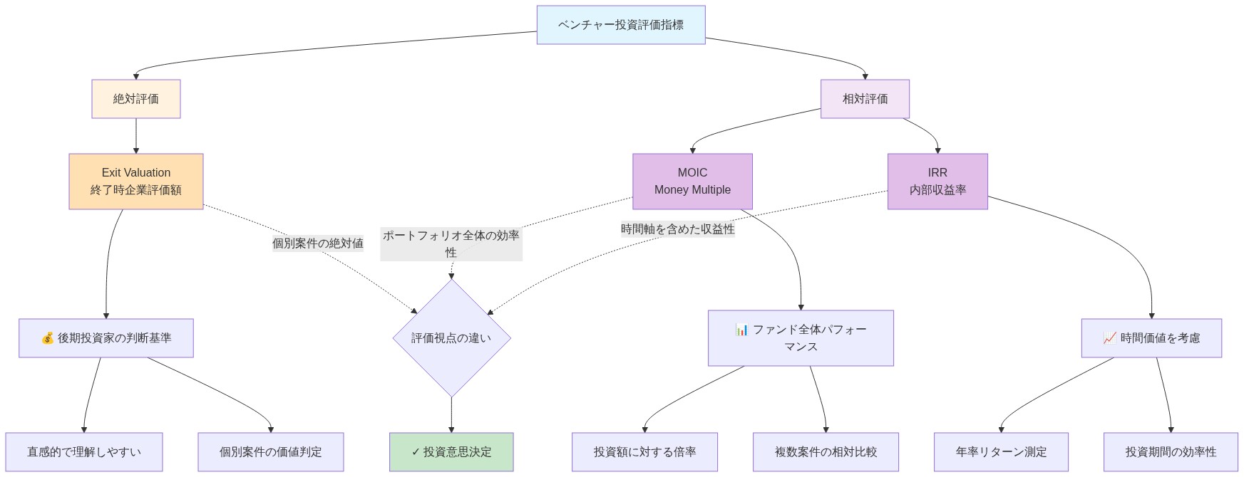 ベンチャー投資における評価指標の階層構造を示すツリー図。最上位の『ベンチャー投資評価指標』から『絶対評価』と『相対評価』に分岐。絶対評価はExit Valuation(終了時企業評価額)に集約され、後期投資家が個別案件の価値判定に用いる。相対評価はMOIC(Money Multiple)とIRR(内部収益率)に分かれ、ファンド全体のパフォーマンス測定と時間価値を考慮した収益性評価に用いられることを表現。最終的にこれら3つの指標が投資意思決定に統合される。