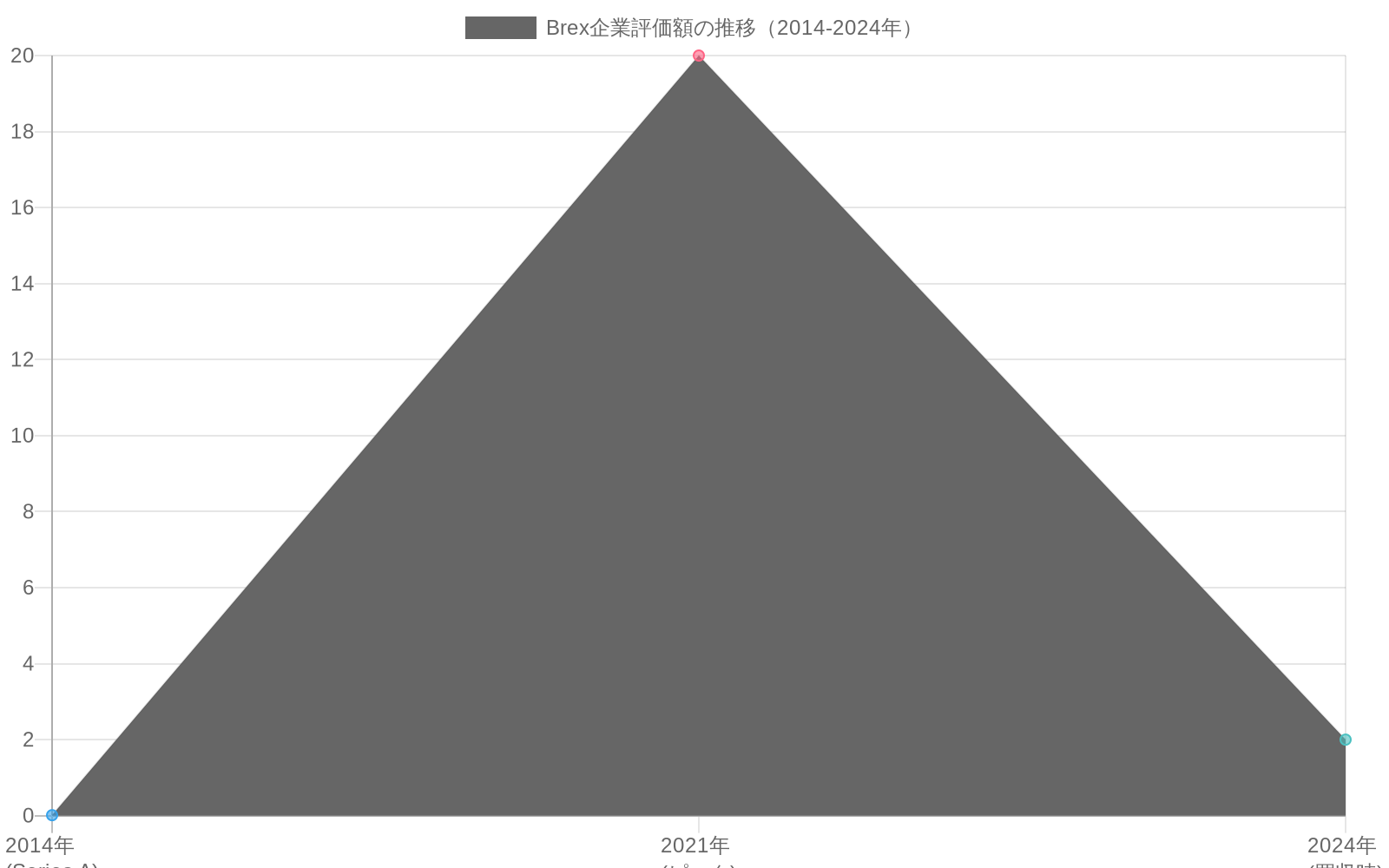Brexの企業評価額の推移を示す折れ線グラフ。2014年のSeries A時点で$12M、2021年にピークの$20Bに達し、2024年のCapital One買収時に$2Bまで下落したことを表示。対数スケールで表現されている。