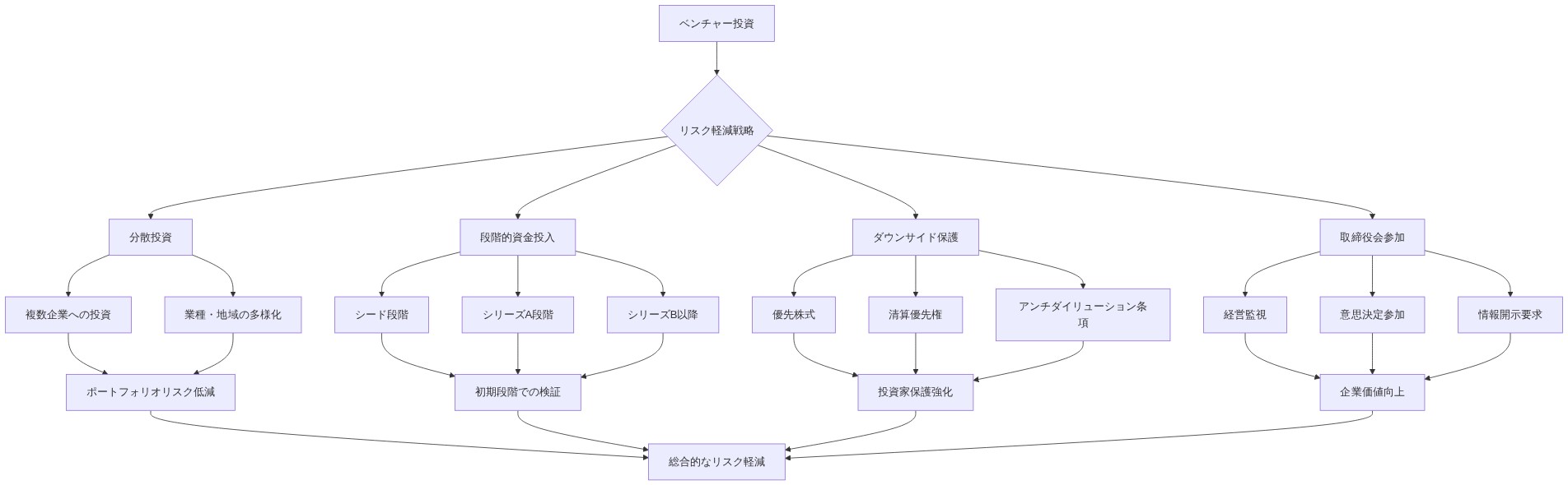 ベンチャー投資におけるリスク軽減戦略を示すフロー図。投資段階で4つの主要な戦略(分散投資、段階的資金投入、ダウンサイド保護、取締役会参加)に分岐し、各戦略の具体的なメカニズムを示した後、ポートフォリオリスク低減、初期段階での検証、投資家保護強化、企業価値向上を経由して、最終的に総合的なリスク軽減に統合される構造を表現しています。