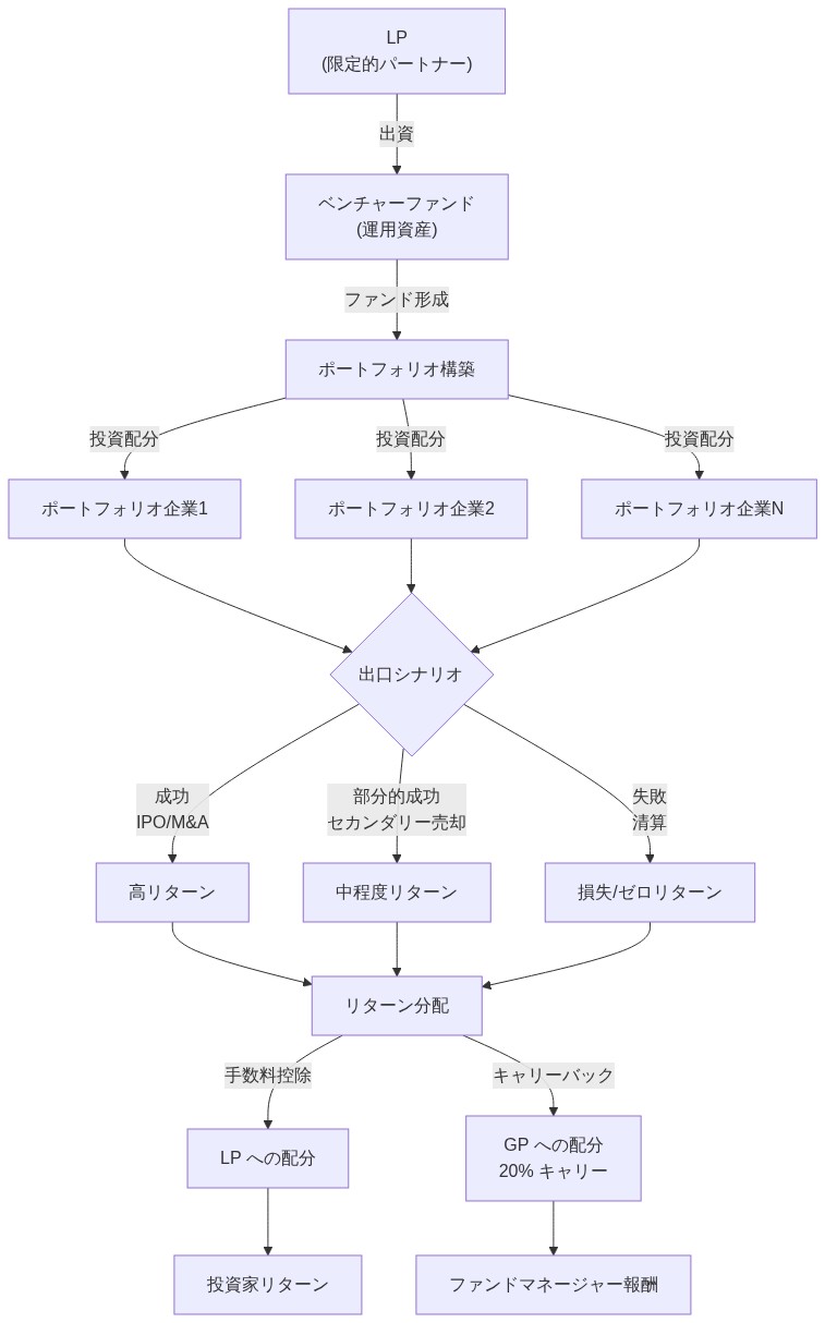 ベンチャーファンドの資本フロー構造を示す図。LPからの出資がファンド形成を経てポートフォリオ企業への投資に配分され、IPO/M&A(成功)、セカンダリー売却(部分的成功)、清算(失敗)の3つの出口シナリオを経由してリターンが生成される。その後、手数料控除後のリターンはLPに配分され、キャリーバック(通常20%)はGP(ファンドマネージャー)に配分される流れを表現している。