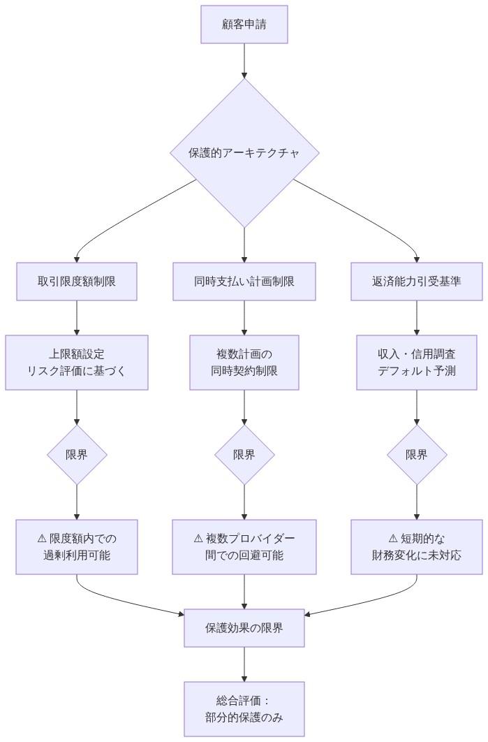 Block社のBNPL保護アーキテクチャを示す図。顧客申請から3つの主要保護メカニズム（取引限度額制限、同時支払い計画制限、返済能力引受基準）に分岐し、各メカニズムの仕組みと具体的な限界（過剰利用の可能性、複数プロバイダー間での回避、短期的な財務変化への未対応）を示し、最終的に部分的保護のみという総合評価に至る構造を表現しています。