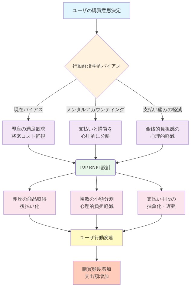ユーザの購買意思決定から始まり、現在バイアス・メンタルアカウンティング・支払い痛みの軽減という3つの行動経済学的バイアスを経由して、P2P BNPL設計に組み込まれるメカニズムを示す図。これらのバイアスが即座の商品取得、複数の小額分割、支払い手段の抽象化・遅延という3つの設計要素に変換され、最終的にユーザの購買頻度と支出額の増加につながることを段階的に表現している。