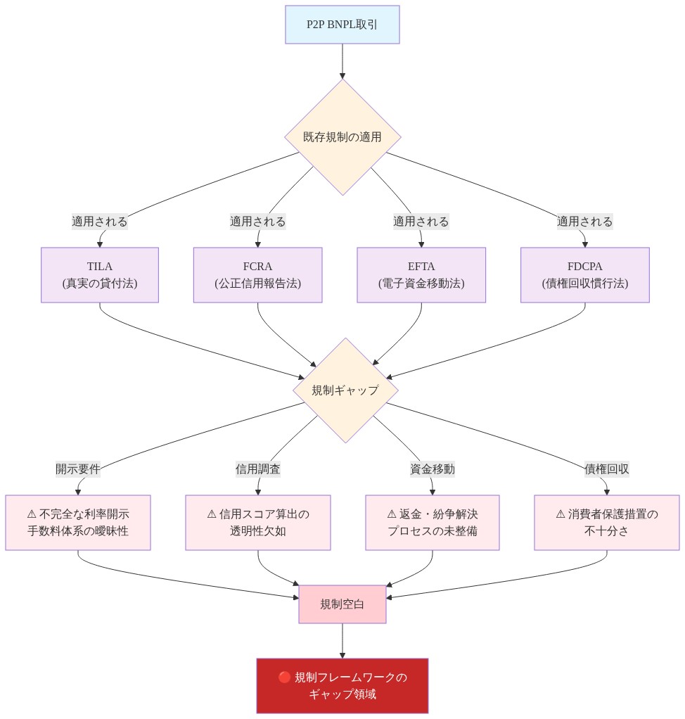 P2P BNPL取引に対する既存規制（TILA、FCRA、EFTA、FDCPA）の適用状況と、それぞれの規制における空白領域を示す図。開示要件、信用調査、資金移動、債権回収の4つの領域で規制ギャップが生じていることを視覚化している。