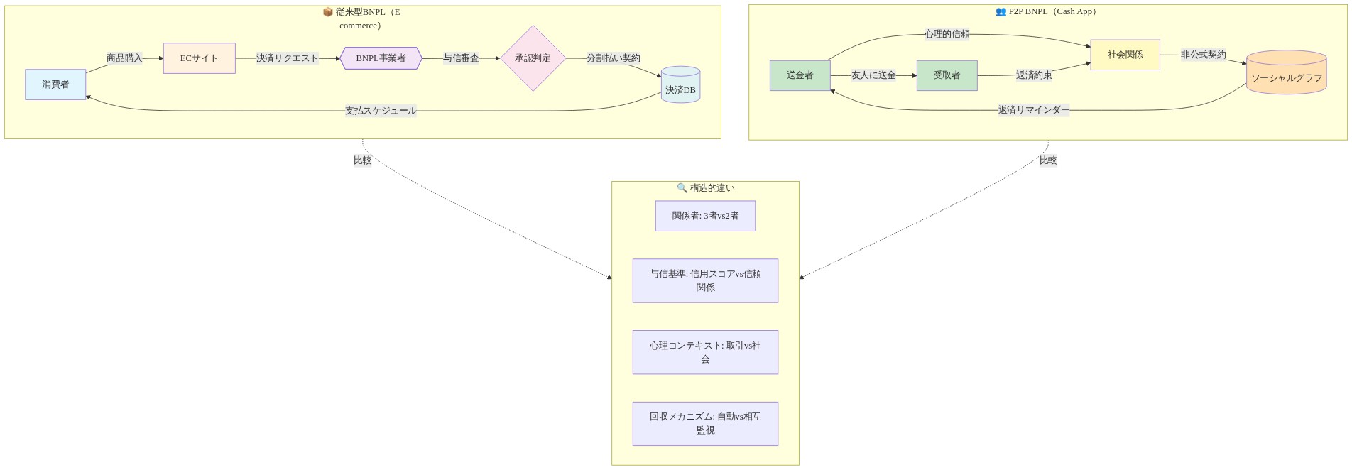 従来型BNPL（E-commerce）と P2P BNPL（Cash App）の構造比較図。左側は消費者がECサイトで商品購入し、BNPL事業者が与信審査を行い分割払い契約を結ぶフロー。右側は送金者が受取者に友人として送金し、社会関係と心理的信頼に基づいて非公式な返済約束が成立するフロー。下部に両者の関係者数、与信基準、心理コンテキスト、回収メカニズムの違いを示す比較項目を配置。
