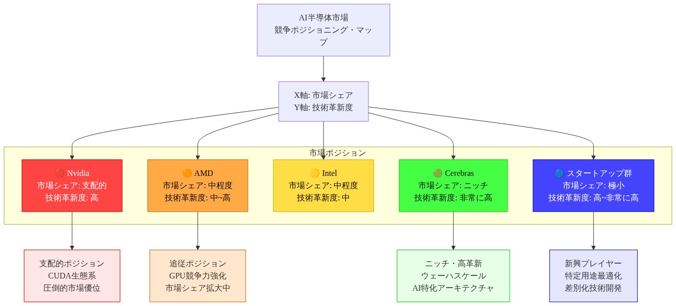 AI半導体市場における5つの主要プレイヤーの競争ポジショニング・マップ。X軸は市場シェア(支配的から極小)、Y軸は技術革新度(低から非常に高)を示す。Nvidiaは支配的な市場シェアと高い技術革新度で右上に位置し、CUDA生態系による圧倒的優位を示す。Cerebasはニッチな市場シェアながら非常に高い技術革新度で右上に位置し、ウェーハスケール・AI特化アーキテクチャで差別化。AMDとIntelは中程度の市場シェアと中~高の技術革新度で中央に位置し、GPU競争力強化で追従。スタートアップ群は極小の市場シェアながら高い技術革新度で、特定用途最適化による差別化を図る。