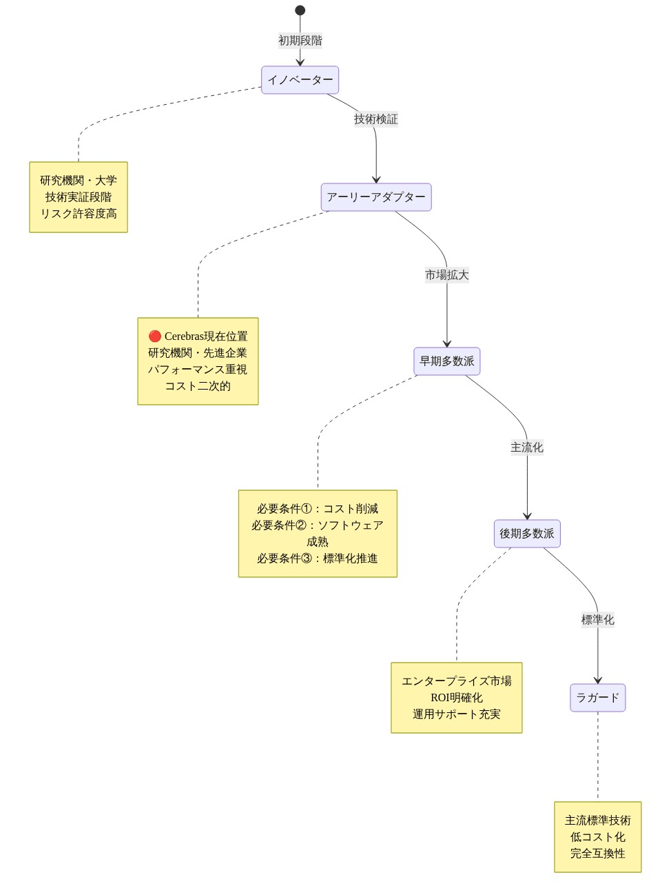 S字カーブの採用曲線を示す状態遷移図。左からイノベーター(研究機関)、アーリーアダプター(Cerebras現在位置、先進企業)、早期多数派(コスト削減・ソフトウェア成熟・標準化が必要)、後期多数派(エンタープライズ市場)、ラガード(主流標準化)へと進行。各段階の特性と主流市場進出に必要な条件を表示。