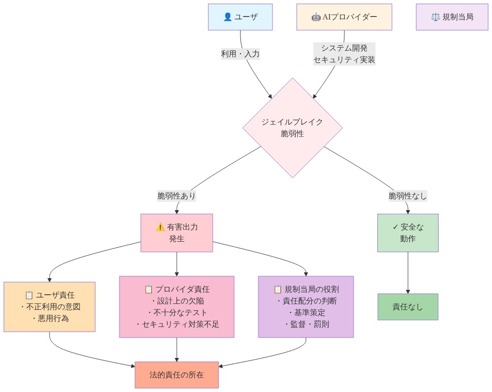 AI安全性に関する法的責任フレームワークを示す図。ユーザとAIプロバイダーの行動がジェイルブレイク脆弱性に影響し、脆弱性が存在する場合に有害出力が発生。有害出力時にはユーザ責任（不正利用の意図・悪用行為）、プロバイダ責任（設計上の欠陥・不十分なテスト・セキュリティ対策不足）、規制当局の役割（責任配分の判断・基準策定・監督罰則）が発生し、最終的に法的責任の所在が決定される。脆弱性がない場合は責任が発生しないことを示す。