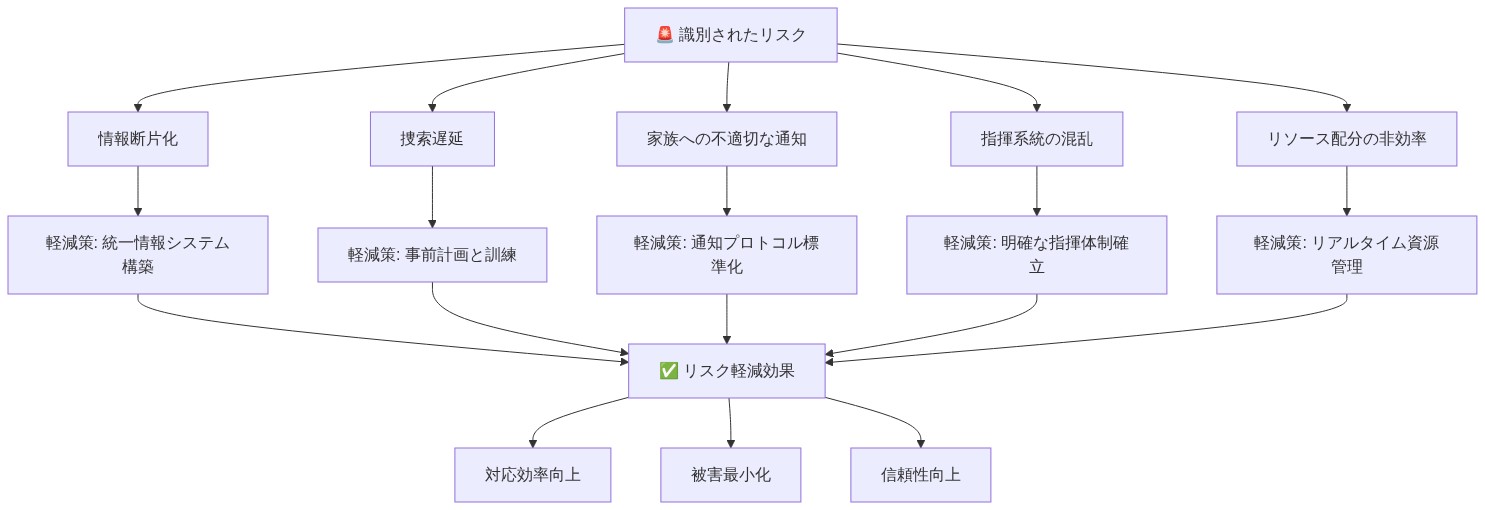 火災対応における5つの主要リスク（情報断片化、捜索遅延、家族への不適切な通知、指揮系統の混乱、リソース配分の非効率）と、それぞれに対応する軽減策（統一情報システム構築、事前計画と訓練、通知プロトコル標準化、明確な指揮体制確立、リアルタイム資源管理）を対応させ、最終的にリスク軽減効果（対応効率向上、被害最小化、信頼性向上）に至るマトリックス関係を示す図