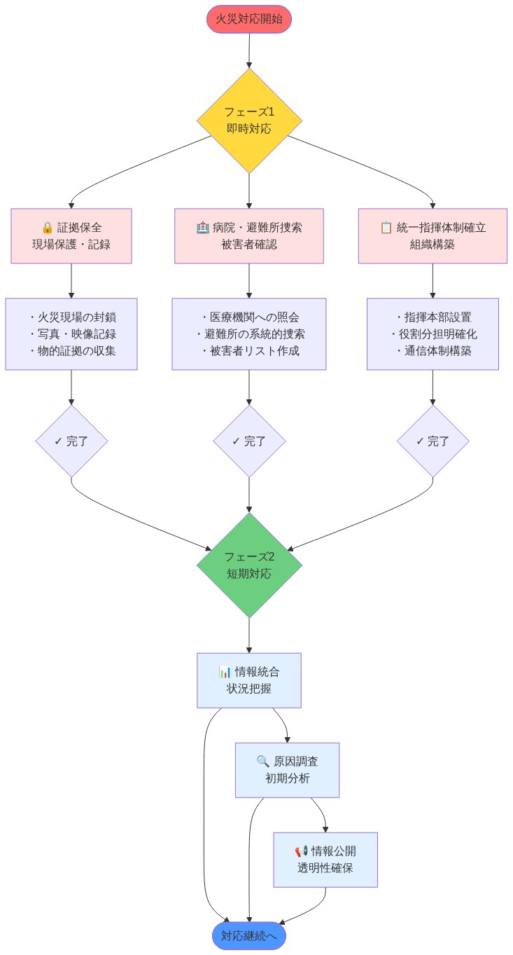 火災対応の即時・短期アクションプランを示すフロー図。フェーズ1（即時対応）では、証拠保全（現場保護・記録）、病院・避難所の系統的捜索（被害者確認）、統一指揮体制の確立（組織構築）の3つの並行アクションを実施。各アクションの詳細内容と完了チェックポイントを示し、すべてが完了後にフェーズ2（短期対応）へ移行。短期対応では情報統合、原因調査、情報公開を順次実施する段階的実行計画を表現。