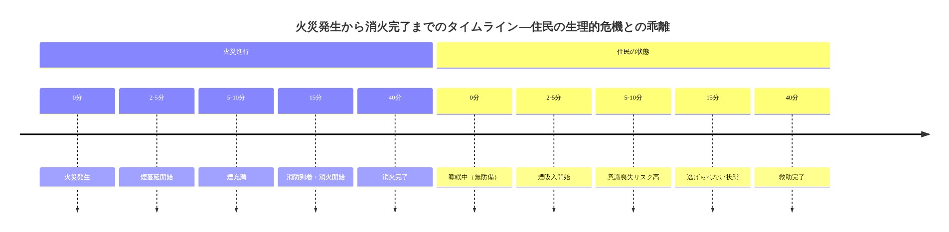 火災発生から消火完了までの40分間のタイムラインを示す図。上段は火災の進行段階（発生→煙蔓延→煙充満→消防到着→消火完了）を時系列で表示。下段は同時間帯における住民の状態変化（睡眠中→煙吸入→意識喪失リスク→逃げられない状態→救助完了）を並行表示。火災の客観的進行と住民の生理的危機が時間軸上でどのように乖離するかを視覚化したもの。