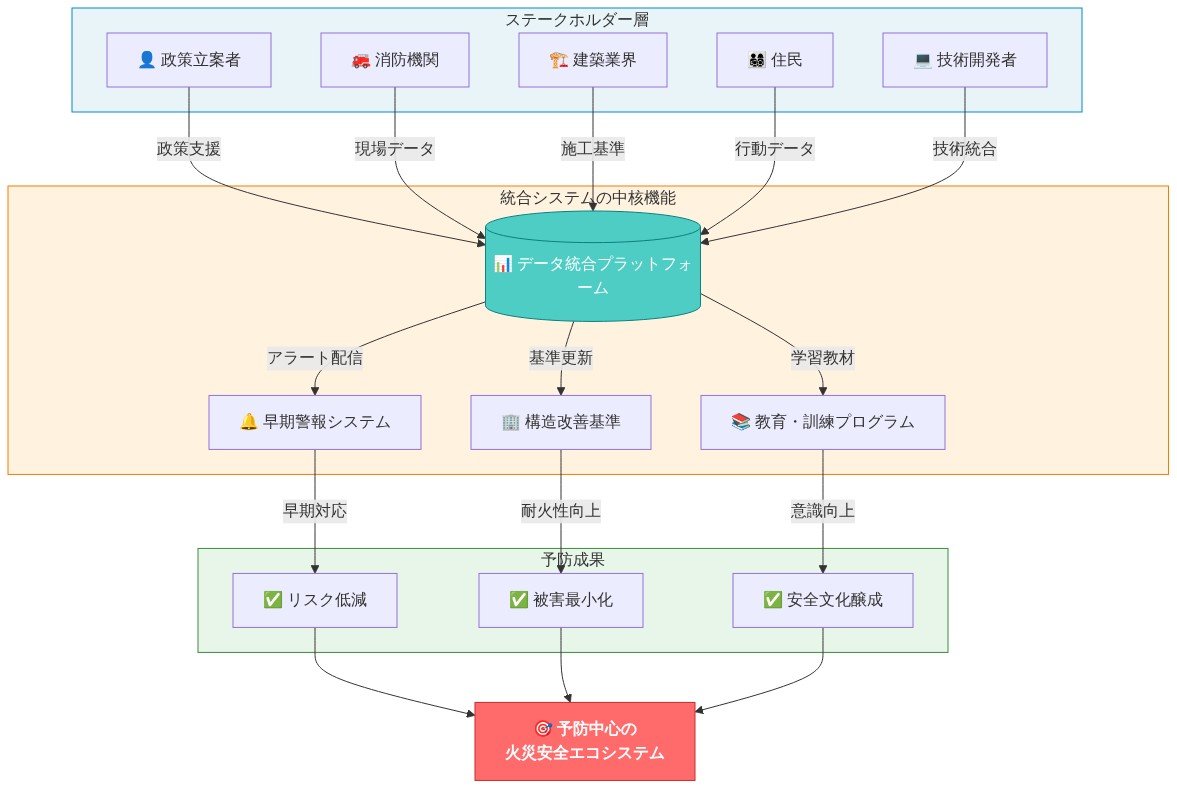 予防中心の住宅火災安全エコシステムを示す統合モデル図。上部に5つのステークホルダー（政策立案者、消防機関、建築業界、住民、技術開発者）が配置され、中央のデータ統合プラットフォームに各々のデータを提供。プラットフォームから早期警報システム、構造改善基準、教育・訓練プログラムの3つの中核機能が展開され、リスク低減、被害最小化、安全文化醸成の3つの予防成果を生み出し、最終的に予防中心の火災安全エコシステムの実現に至る相互作用型システムの全体像を表示。