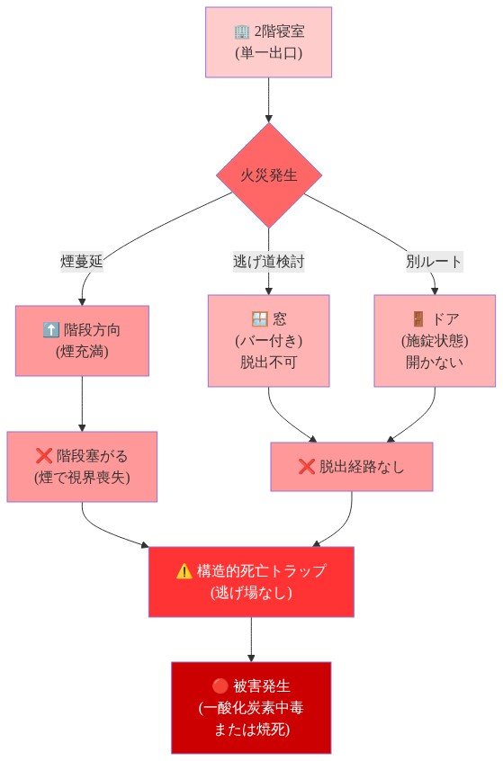 2階寝室の火災シナリオを示す図。火災発生時に、単一出口である階段は煙で塞がり、窓はバーで脱出不可、ドアは施錠されているため、すべての逃げ道が遮断される。結果として逃げ場のない『構造的死亡トラップ』状態となり、被害発生に至る流れを視覚化。