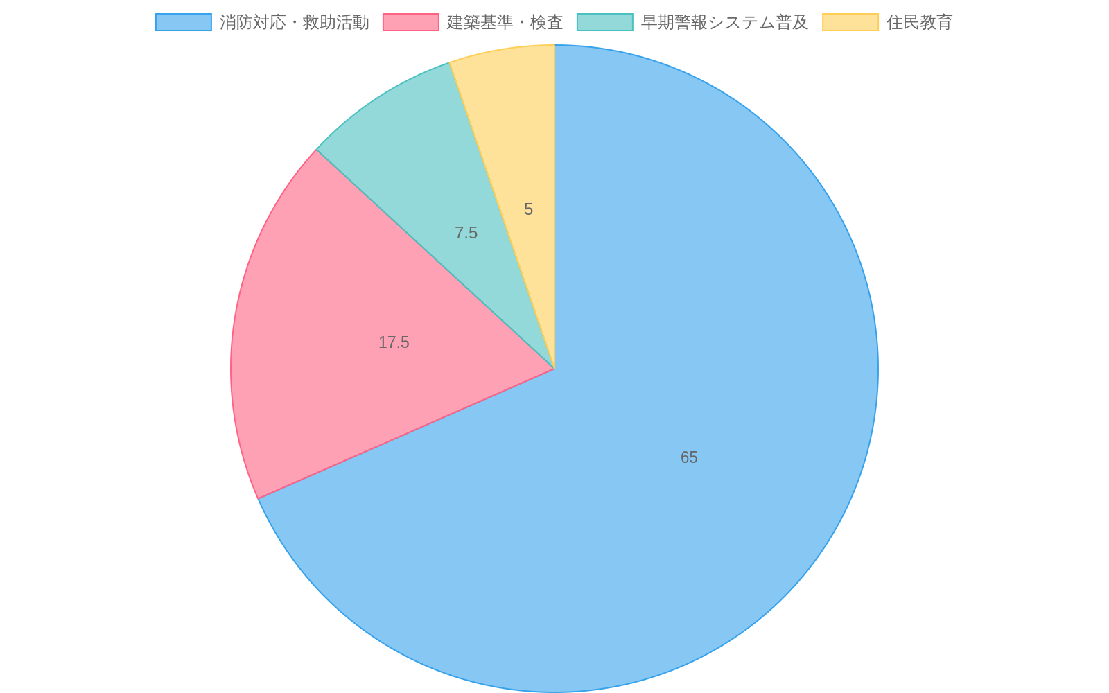 火災安全への資源配分を示す2つの円グラフ。現状では消防対応・救助活動に65%が配分されているのに対し、理想的には50%に削減し、建築基準・検査（17.5%→25%）、早期警報システム普及（7.5%→15%）、住民教育（5%→10%）に予防的投資をシフトすべきことを示している。