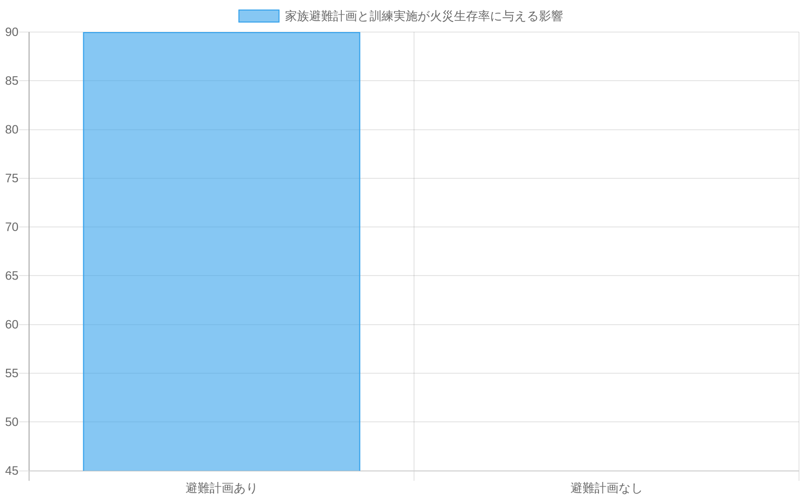避難計画ありの場合の火災生存率が85-95%（平均90%）であるのに対し、避難計画なしの場合は40-50%（平均45%）であることを示す棒グラフ。避難計画の有無により生存率が約2倍の差が生じることが視覚的に表現されている。