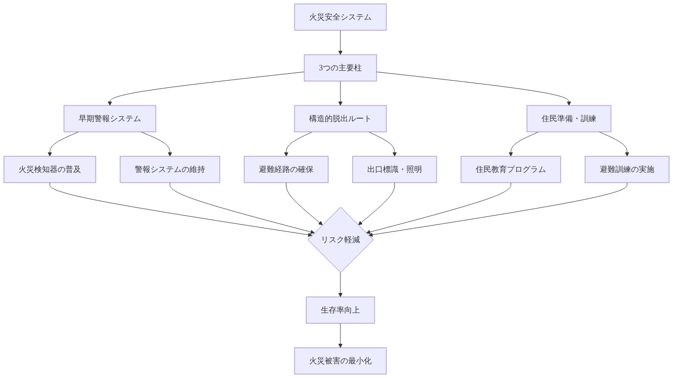 予防中心の火災安全システムの構成を示す図。頂点の火災安全システムから3つの主要柱（早期警報システム、構造的脱出ルート、住民準備・訓練）に分岐し、各柱がさらに具体的な対策に細分化される。すべての対策がリスク軽減に集約され、最終的に生存率向上と火災被害の最小化に至る統合的なアプローチを表示。