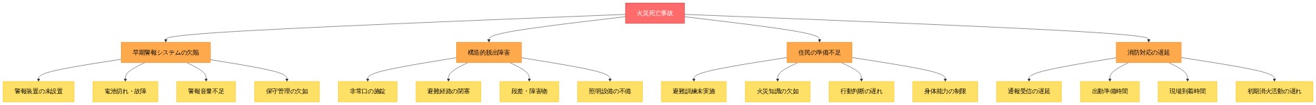 火災死亡事故の根本原因分析フレームワークを示すフィッシュボーン図。中央の赤い頭部から4本の主要な骨が伸びており、それぞれ「早期警報システムの欠陥」「構造的脱出障害」「住民の準備不足」「消防対応の遅延」を表す。各主要因の下には詳細な副要因が黄色のボックスで表示される。警報システムの欠陥には未設置・電池切れ・音量不足・保守管理欠如、脱出障害には非常口施錠・経路閉塞・段差・照明不備、住民準備不足には訓練未実施・知識欠如・判断遅れ・身体能力制限、消防対応遅延には通報遅延・準備時間・到着時間・初期消火遅れが含まれる。