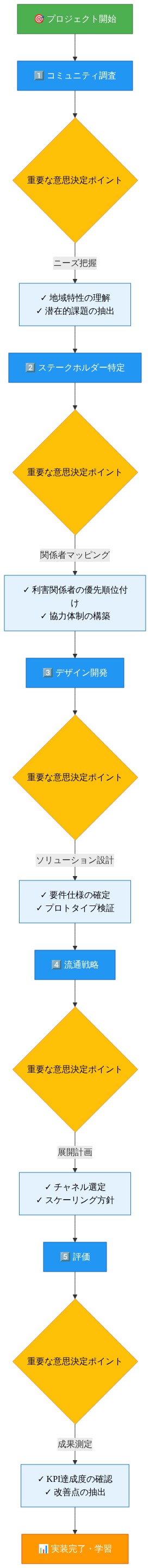 類似プロジェクト実装のための5段階プレイブックを示すフロー図。コミュニティ調査から始まり、ステークホルダー特定、デザイン開発、流通戦略、評価の各段階を経て実装完了に至る。各段階には重要な意思決定ポイント（黄色のダイヤモンド）と成功要因（青色のボックス）が明示されており、段階的な進行と各フェーズでの検討事項が視覚的に把握できる構成。