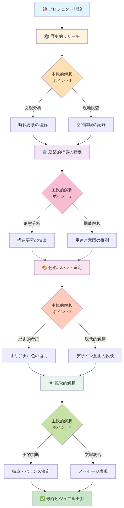 ポスター制作における方法論的フローを示す図。プロジェクト開始から、歴史的リサーチ、建築的特徴の特定、色彩パレット選定、視覚的解釈の4つの主要段階を経て最終ビジュアル出力に至るプロセスを表示。各段階で主観的意思決定ポイント（ポイント1～4）が存在し、複数の分析アプローチ（文献分析・現地調査、形態分析・機能解釈など）から選択・統合される構造を示す。
