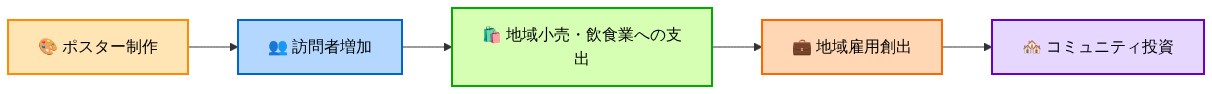 都市経済への波及効果を示すシステム図。ポスター制作から始まり、訪問者増加、地域小売・飲食業への支出、地域雇用創出、コミュニティ投資へと続く5段階の因果関係チェーンを左から右へ流れで表現した図。各ステップは異なる色で区別され、矢印で因果関係を示している。
