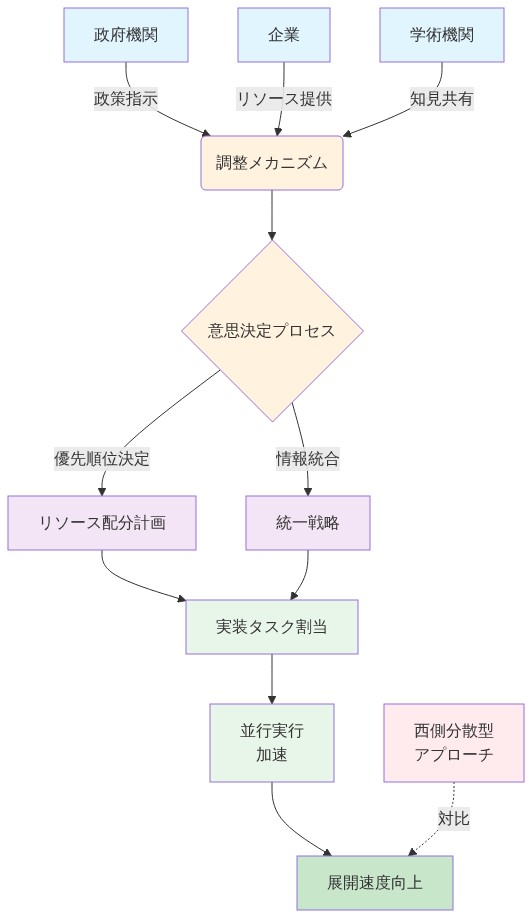 政府機関、企業、学術機関の3つのステークホルダーから情報が調整メカニズムに集約され、意思決定プロセスを経て、リソース配分計画と統一戦略に分岐し、実装タスク割当を通じて並行実行による展開速度向上を実現するフロー。西側の分散型アプローチとの対比を点線で示す。