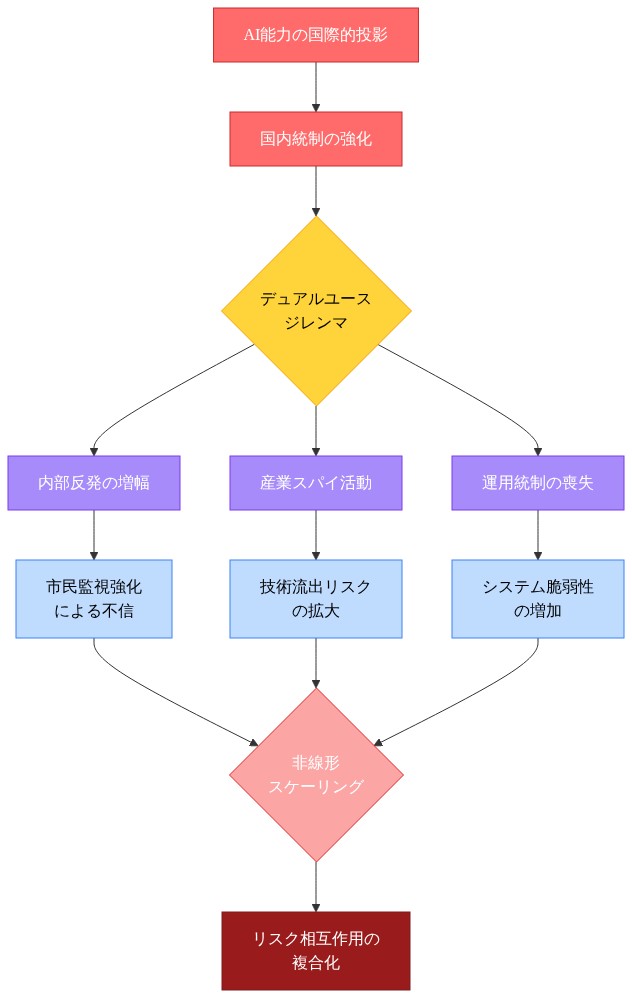 デュアルユース問題のリスク構造図。AI能力の国際的投影と国内統制の強化が同時に進行することで、内部反発の増幅、産業スパイ活動、運用統制の喪失という3つの主要リスクが生成される。これらのリスクはそれぞれ市民監視による不信、技術流出リスク、システム脆弱性へと展開し、最終的に非線形スケーリングを通じてリスク相互作用が複合化するメカニズムを示す図。