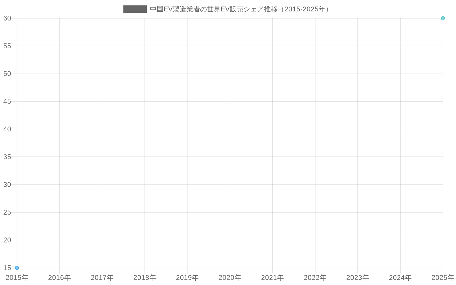 2015年から2025年にかけて、中国EV製造業者の世界EV販売シェアが15%から60%へと急速に成長したことを示す折れ線グラフ。10年間で45ポイントの大幅な市場シェア拡大を視覚化している。