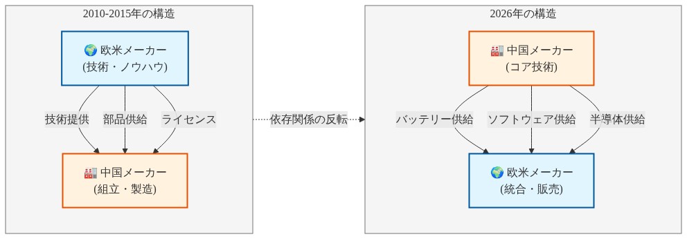 自動車産業のサプライチェーン依存関係の構造的転換を示す図。左側は2010-2015年の時代で、欧米メーカーが技術・部品・ライセンスを提供し、中国メーカーが組立・製造を担当する従属的な関係を表示。右側は2026年の時代で、中国メーカーがバッテリー・ソフトウェア・半導体などのコア技術を供給し、欧米メーカーが統合・販売を担当する逆転した関係を表示。矢印で依存関係の反転を示している。